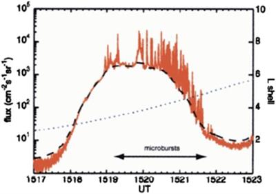 Understanding the properties, wave drivers, and impacts of electron microburst precipitation: Current understanding and critical knowledge gaps